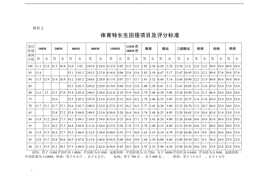 初中体育特长生项目,数据解释落实_整合版121,127.13