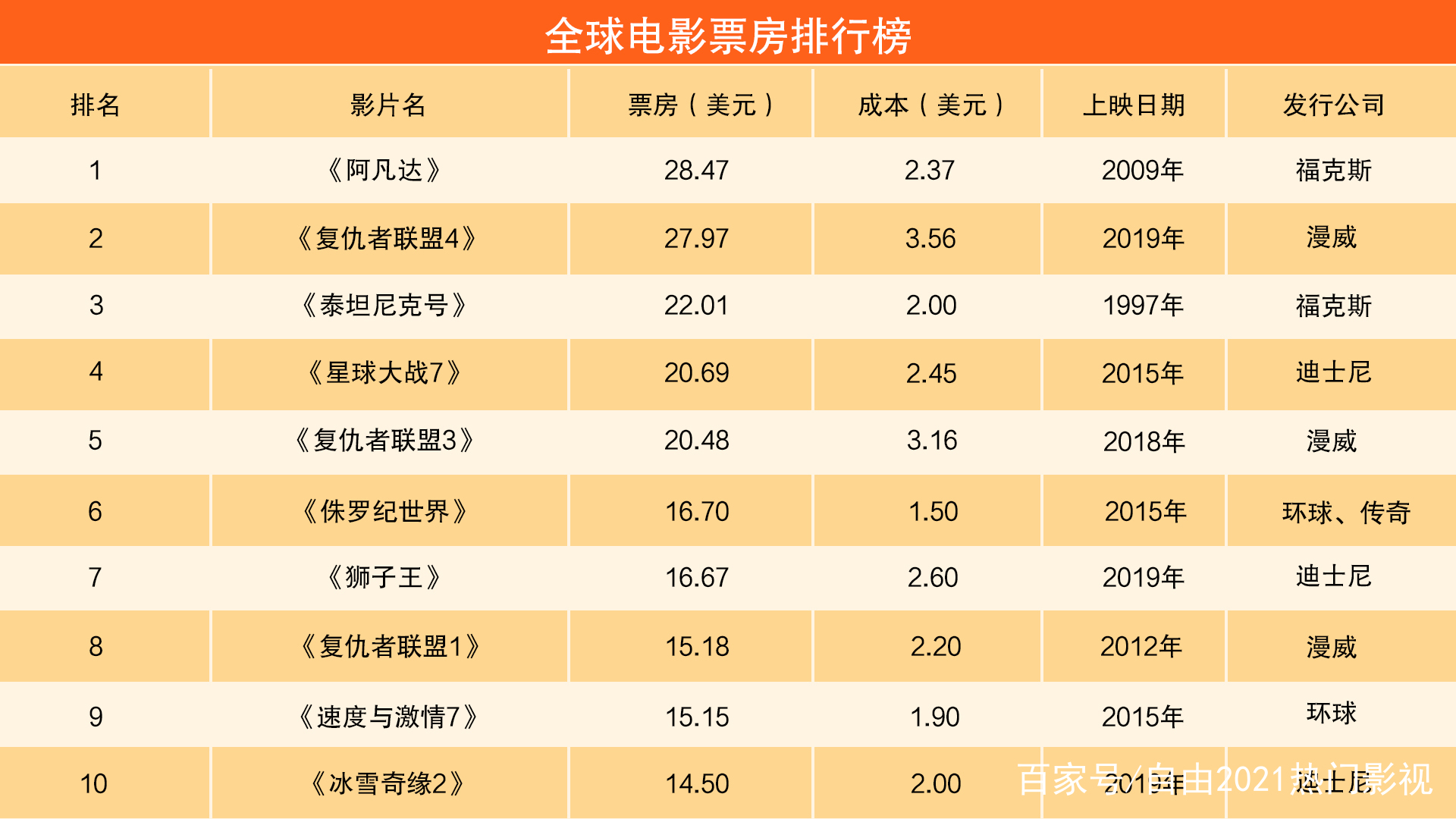 1999年电影票房排行榜,准确答案解释落实_3DM4121,127.13