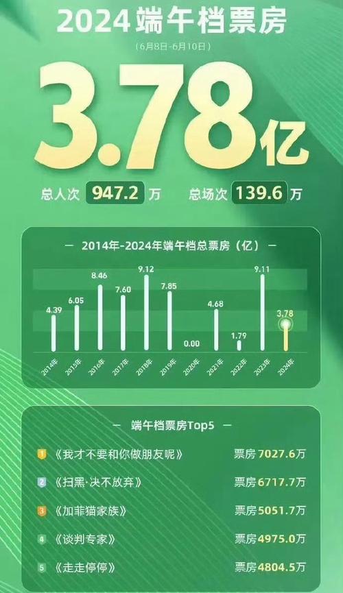 2025年澳门9点35分07和端午电影票房破4亿与端午电影票房破4亿是真的吗