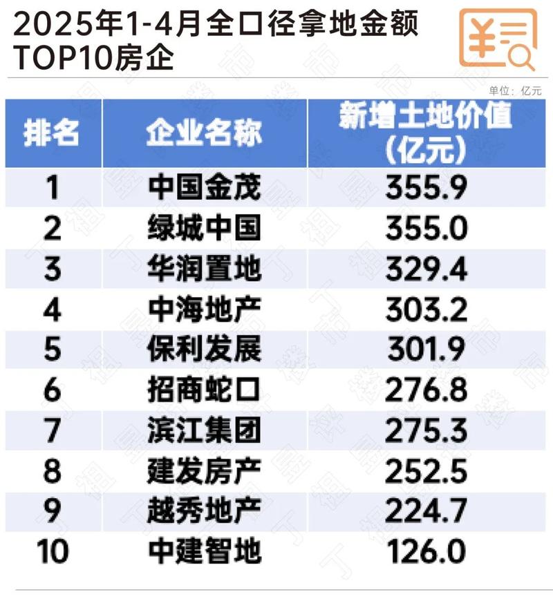 2025新澳门天天开奖结果和民营房企现土拍市场与土拍收入排名